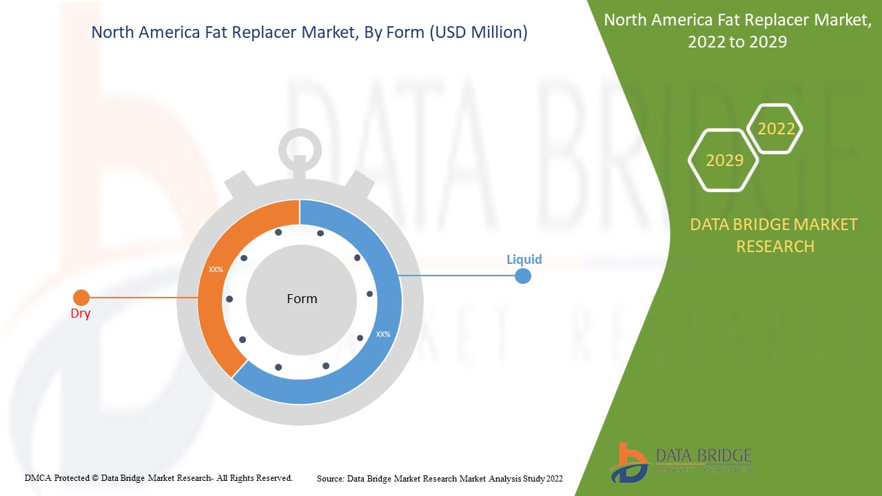 Marché des substituts de graisse en Amérique du Nord