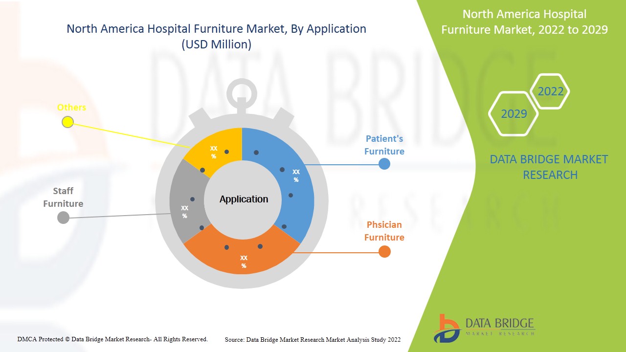 Marché du mobilier hospitalier