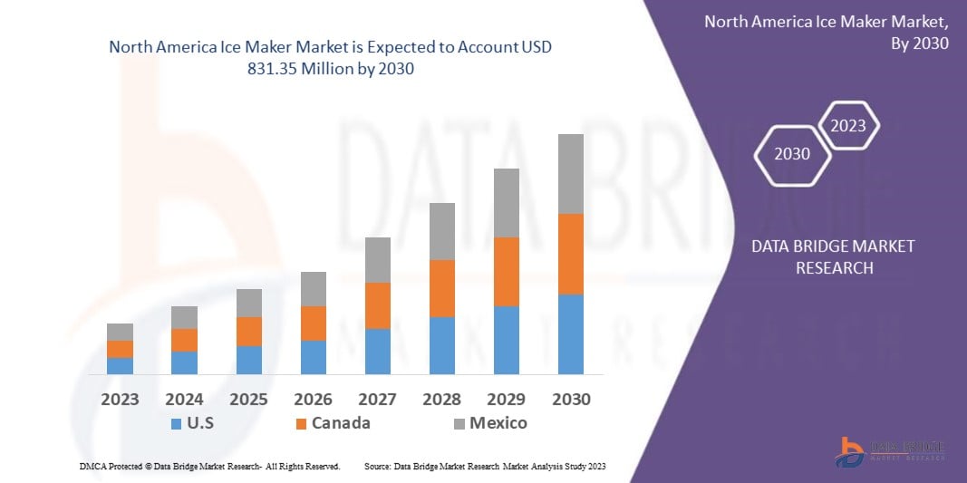 North America Ice Maker Market 