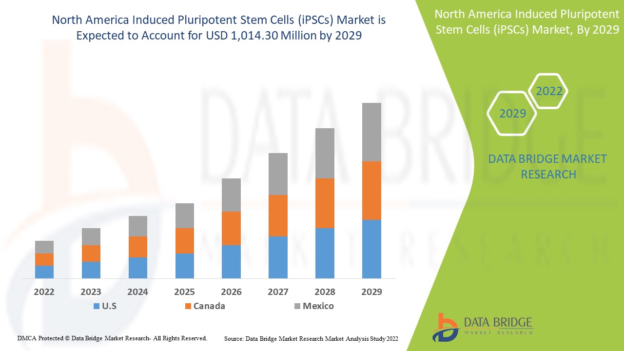 Mercado de células madre pluripotentes inducidas (iPSC) en América del Norte