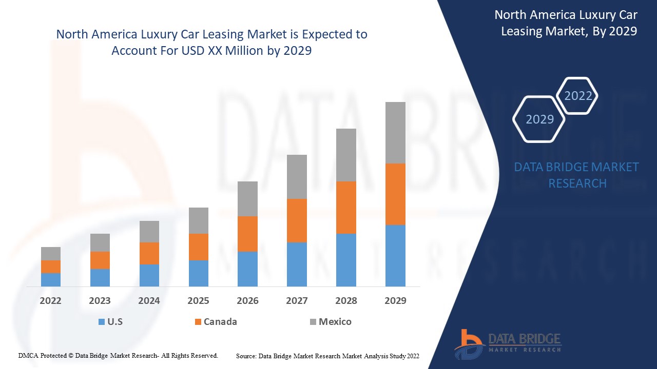 North America Luxury Car Leasing Market 