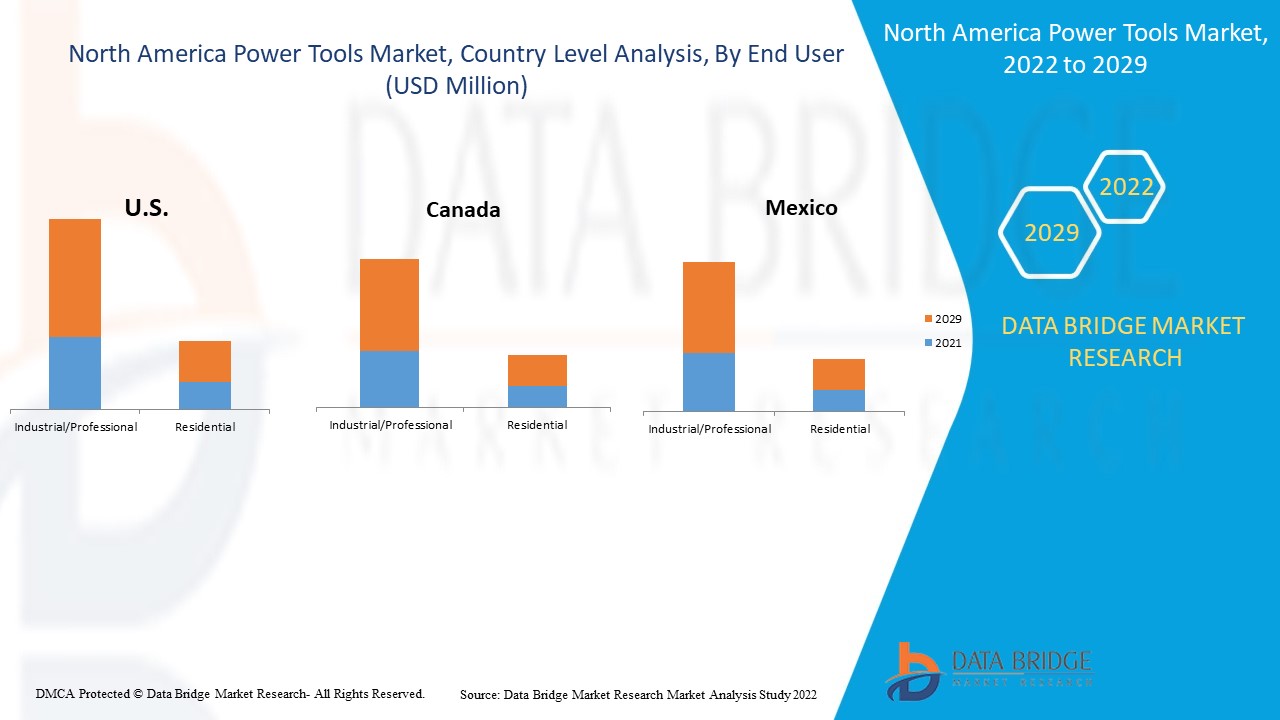 North America Power Tools Market 