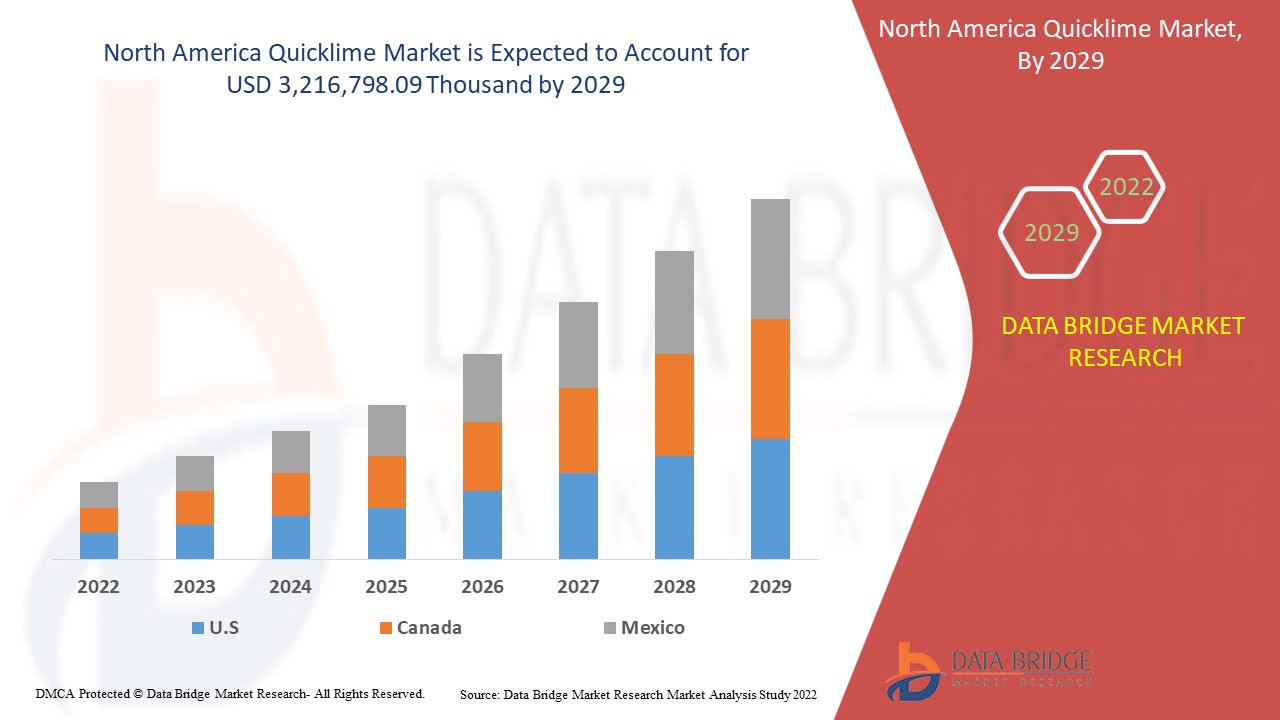 North America Quicklime Market 