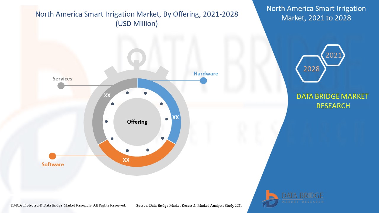 North America Smart Irrigation Market 