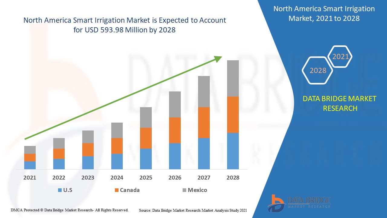 Marché de l'irrigation intelligente en Amérique du Nord