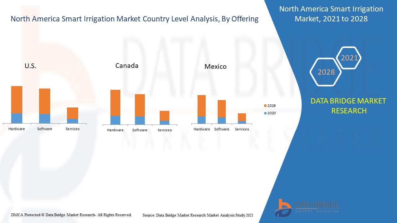 North America Smart Irrigation Market 