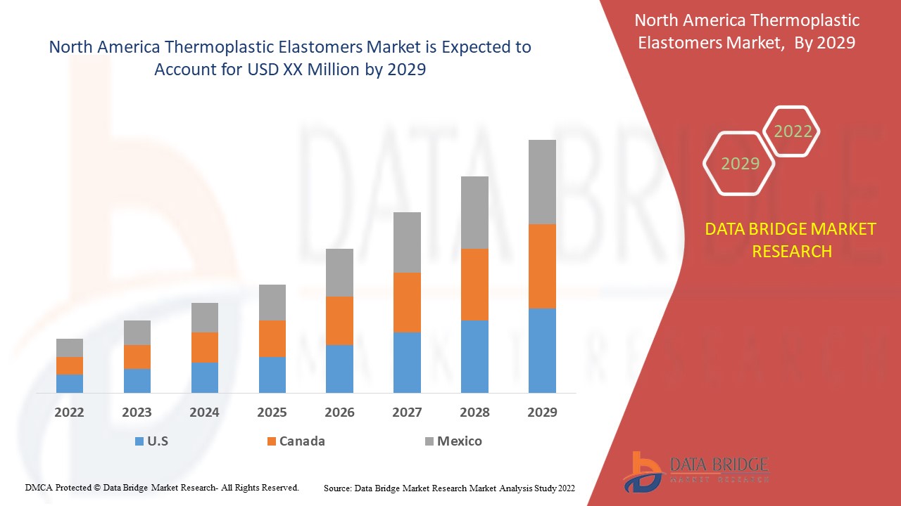 Mercado de elastómeros termoplásticos de América del Norte