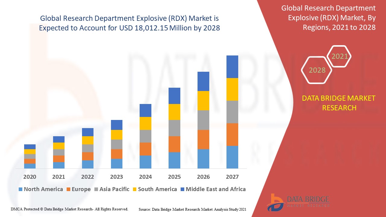 Research Department Explosive (RDX) Market