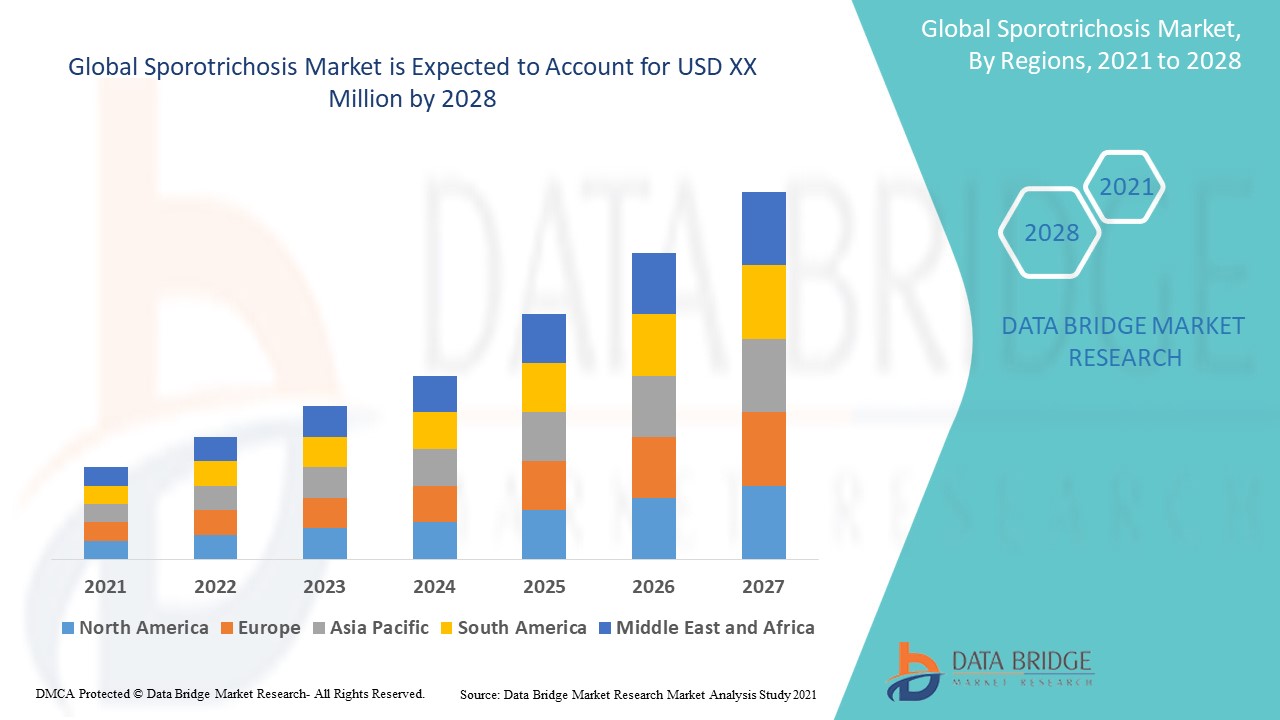 Sporotrichosis Market