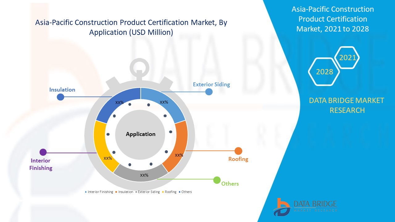Asia-Pacific Construction Product Certification Market