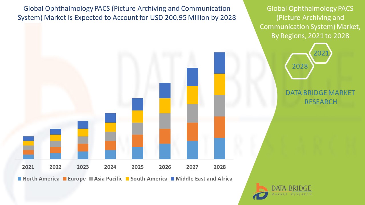 Ophthalmology PACS (Picture Archiving and Communication System) Market 