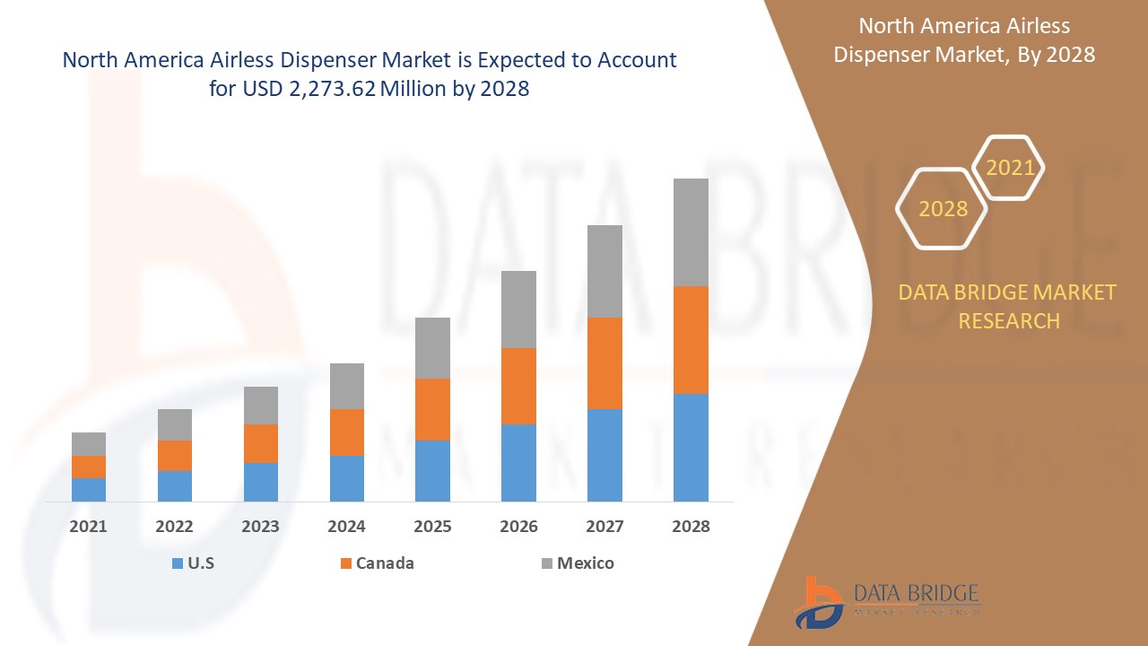 North America Airless Dispenser Market