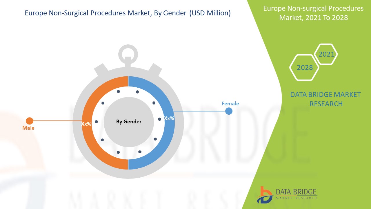 Mercado europeo de procedimientos no quirúrgicos