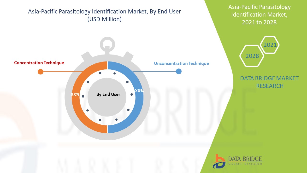 Marché de l'identification parasitologique en Asie-Pacifique