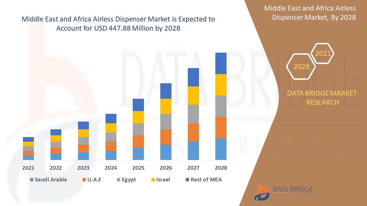 Middle East and Africa Airless Dispenser Market
