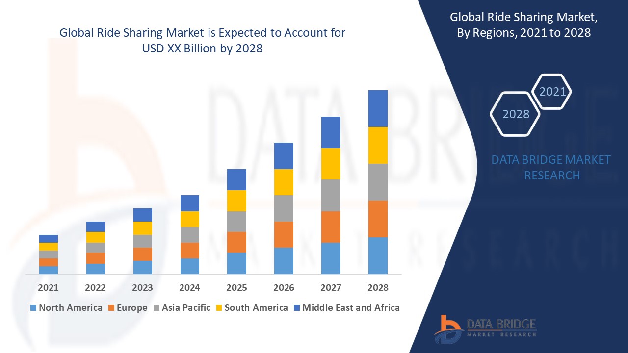  Ride Sharing Market