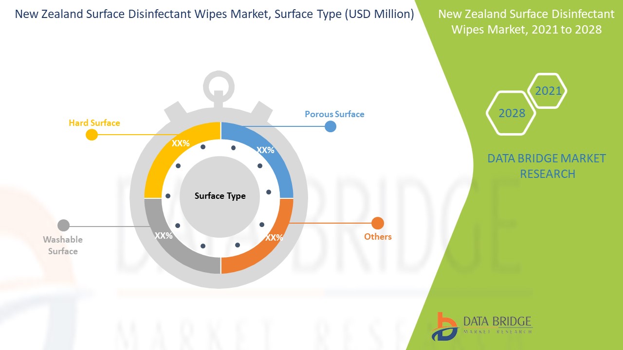 Markt für Oberflächendesinfektionstücher in Neuseeland