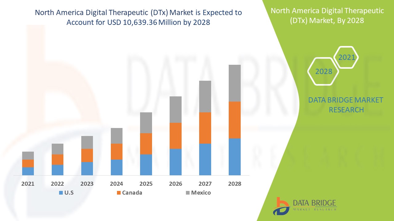North America Digital Therapeutic (DTx) Market