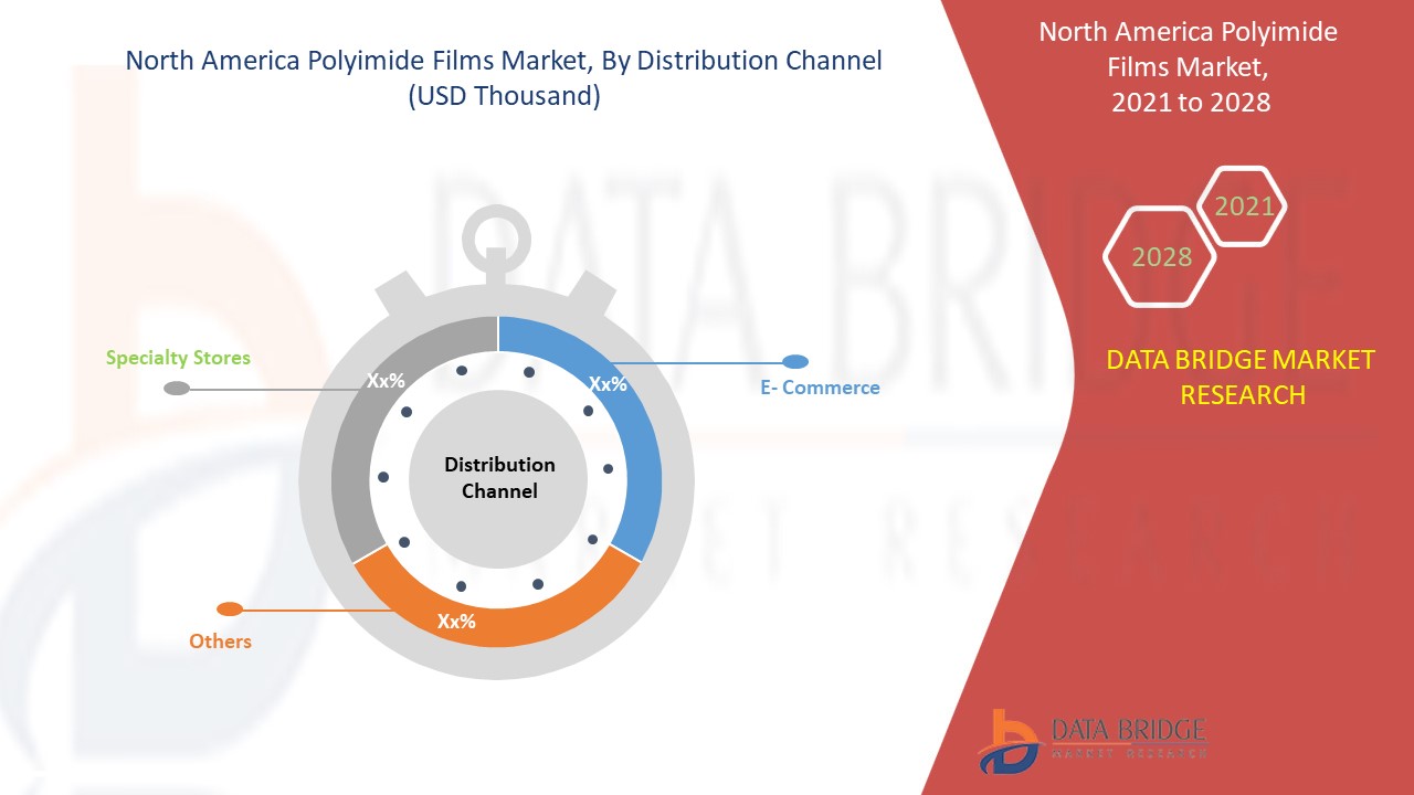 North America Polyimide Films Market 