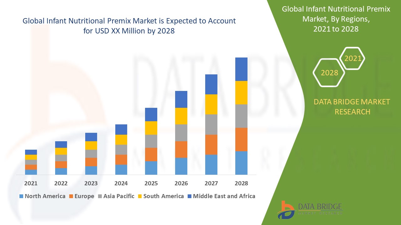 Infant Nutritional Premix Market