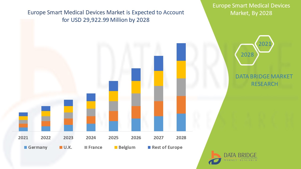 Europe Smart Medical Devices Market