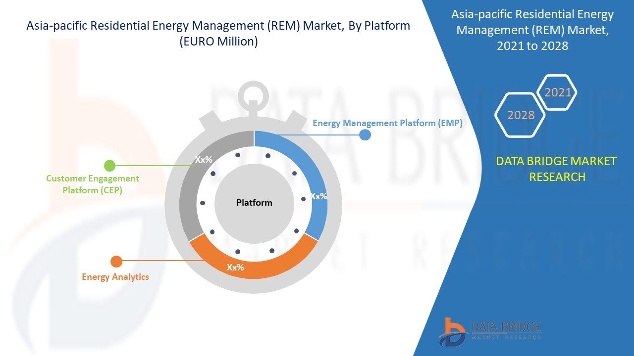 Marché de la gestion de l'énergie résidentielle (REM) en Asie-Pacifique