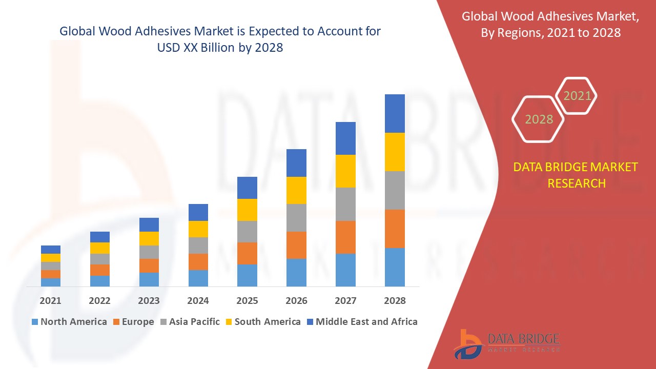 Wood Adhesives Market