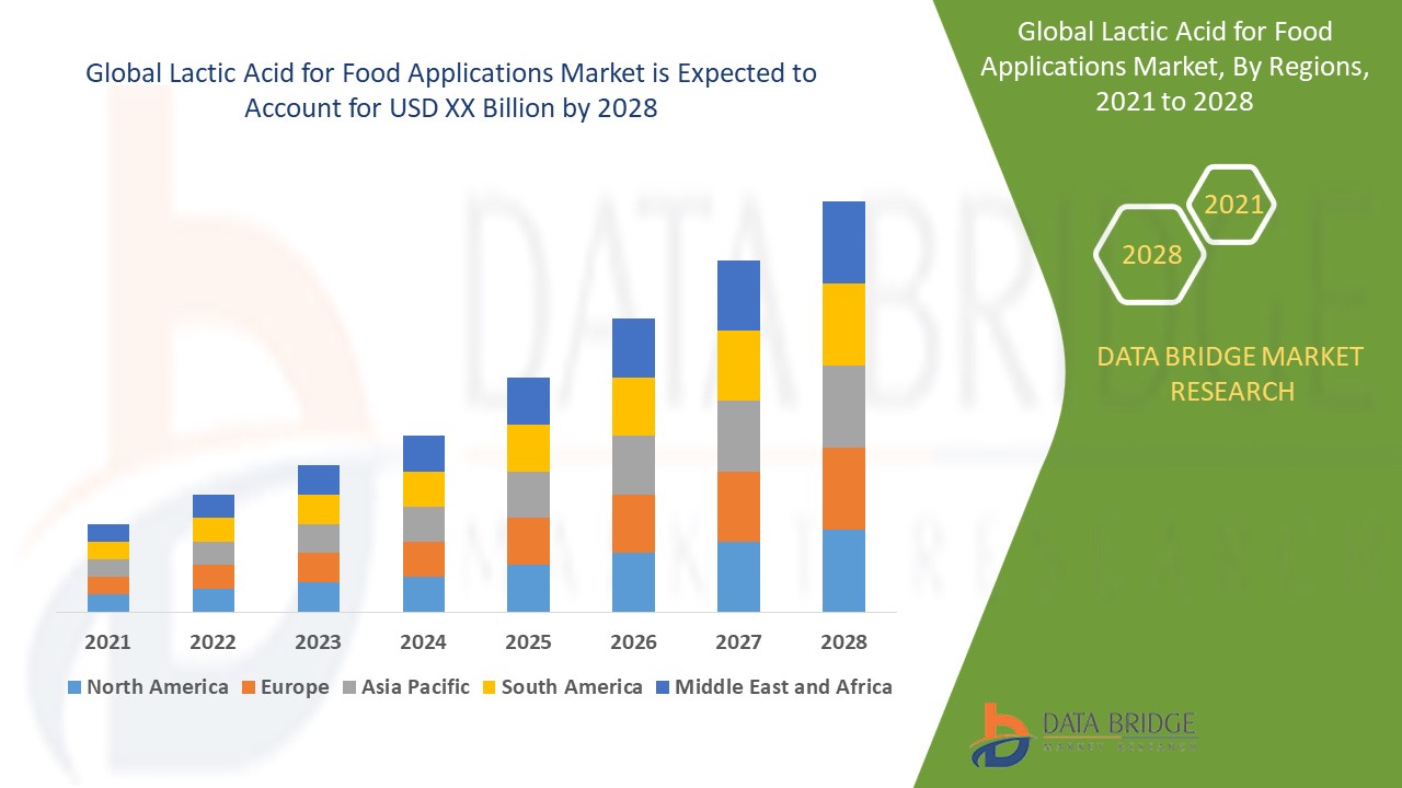 Lactic Acid for Food Applications Market