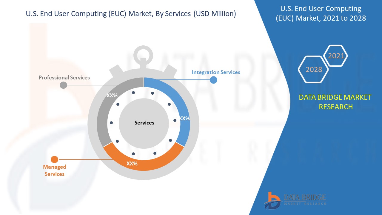 US-Markt für End User Computing (EUC).