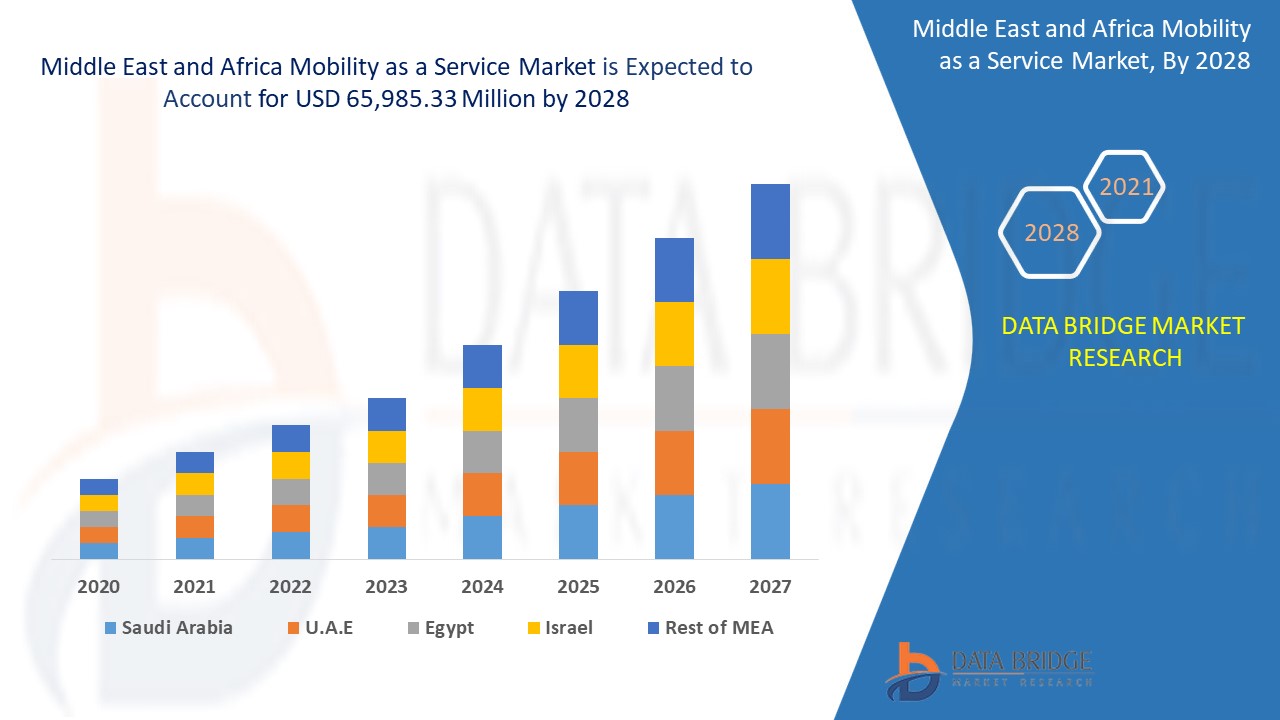Middle East and Africa Mobility as a Service Market