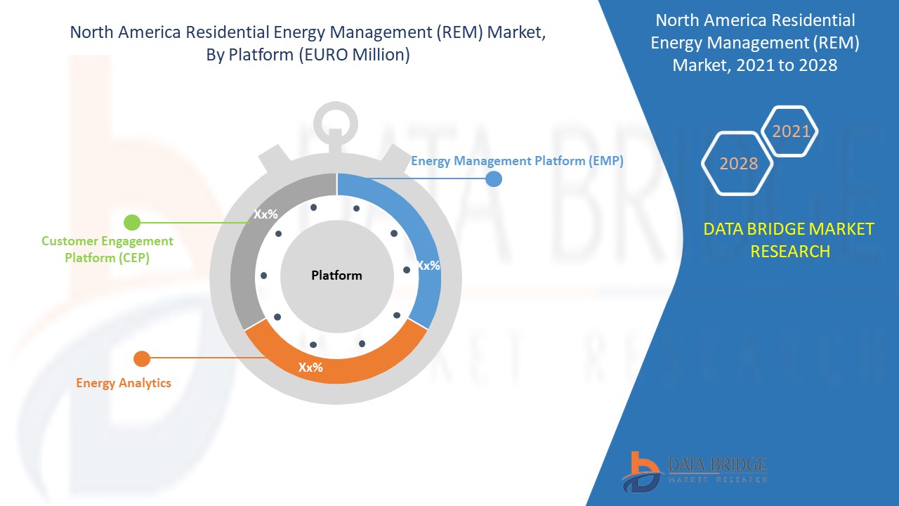 Nordamerikanischer Markt für Energiemanagement im Wohnbereich (REM)