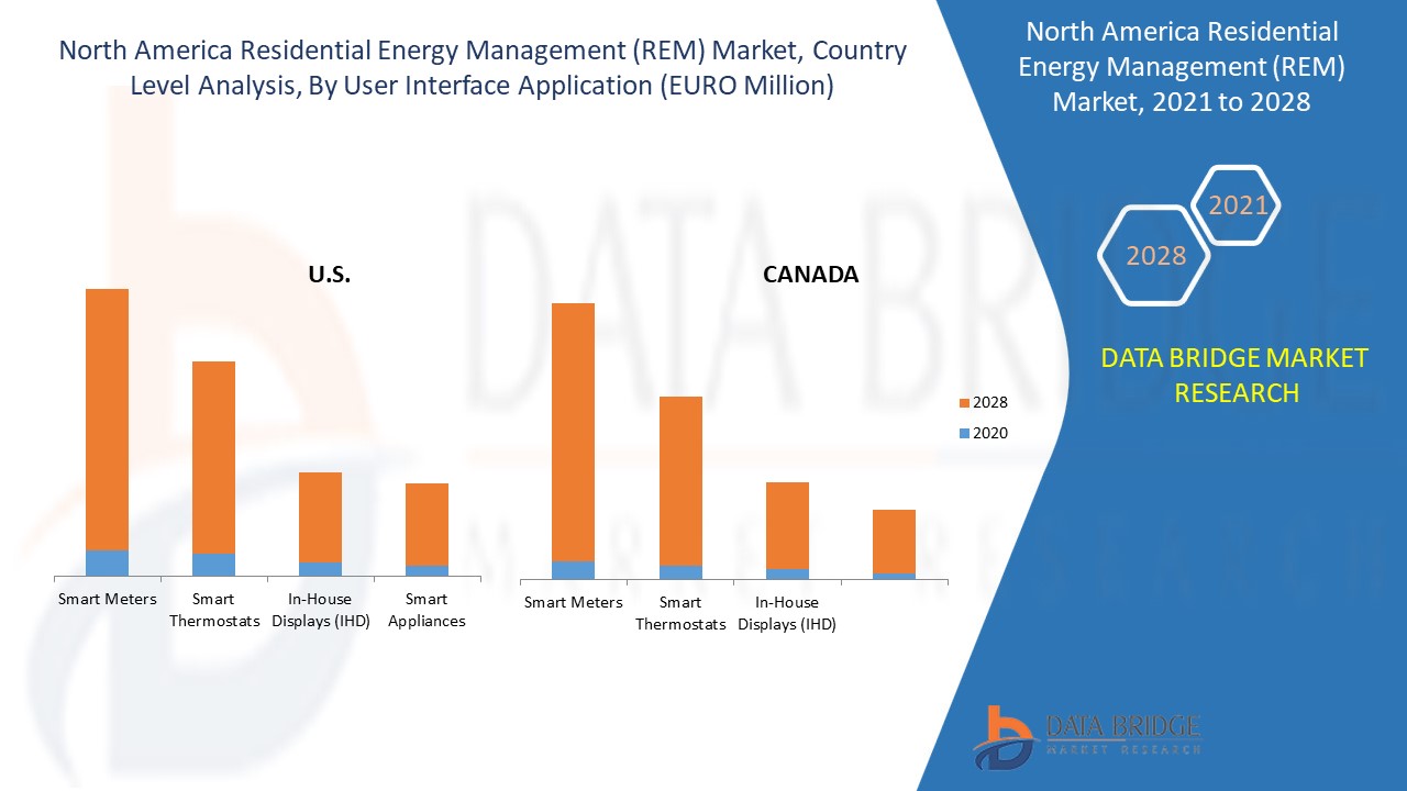Nordamerikanischer Markt für Energiemanagement im Wohnbereich (REM)
