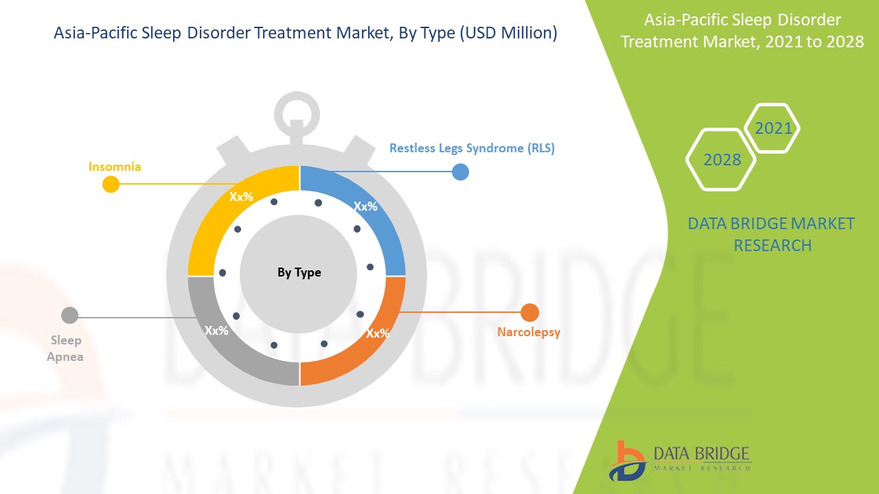 Asia-Pacific Sleep Disorder Treatment Market 