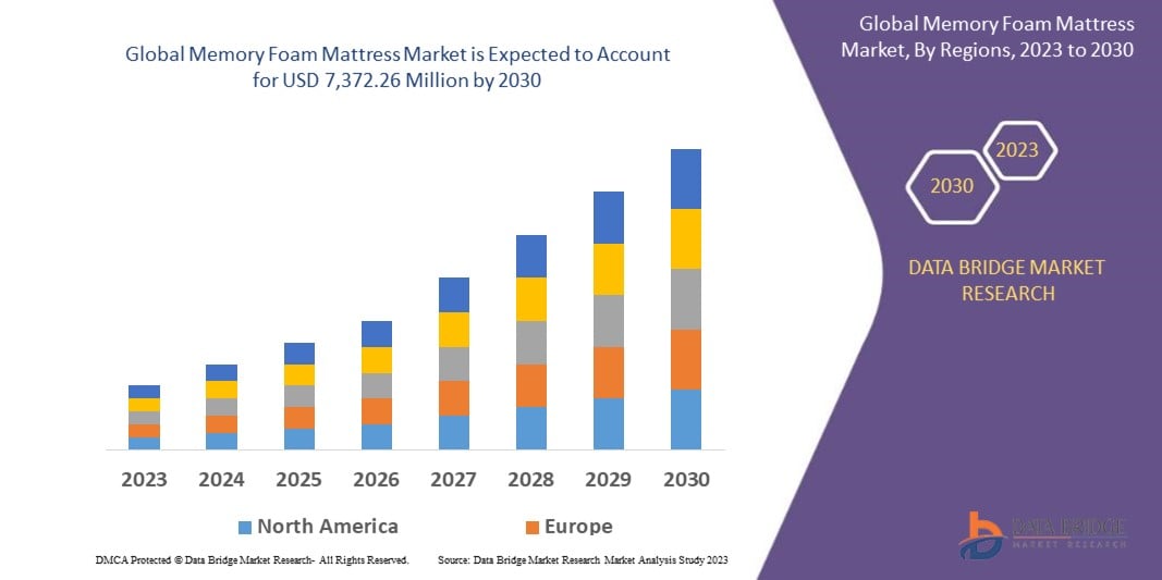 Memory Foam Mattress Market