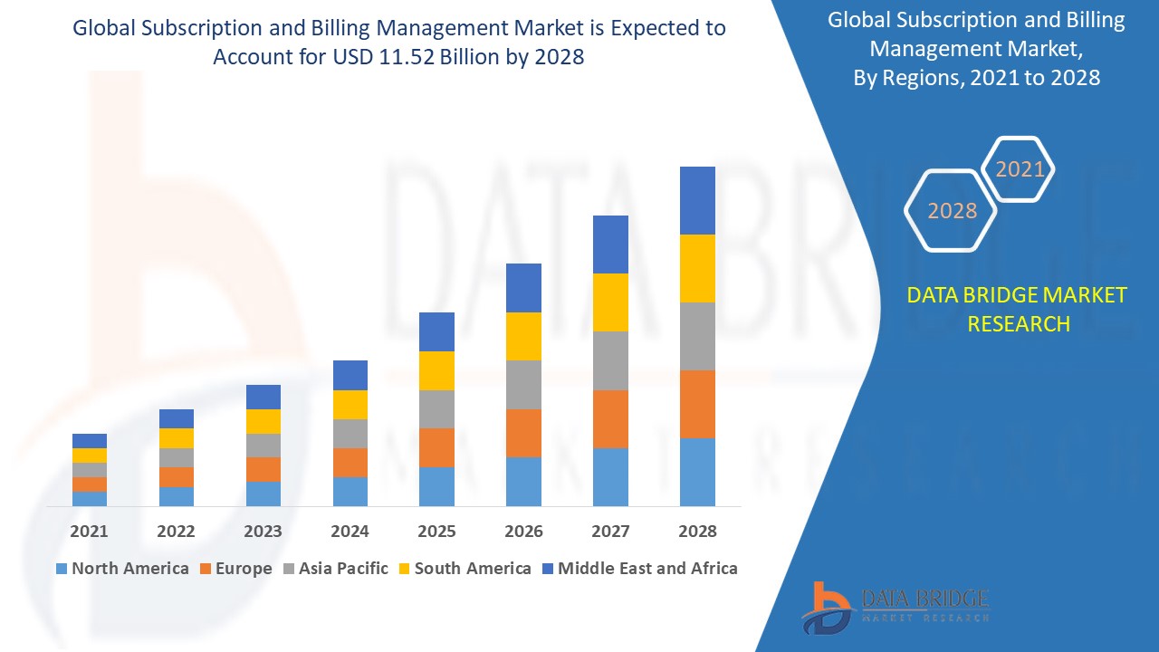Subscription and Billing Management Market