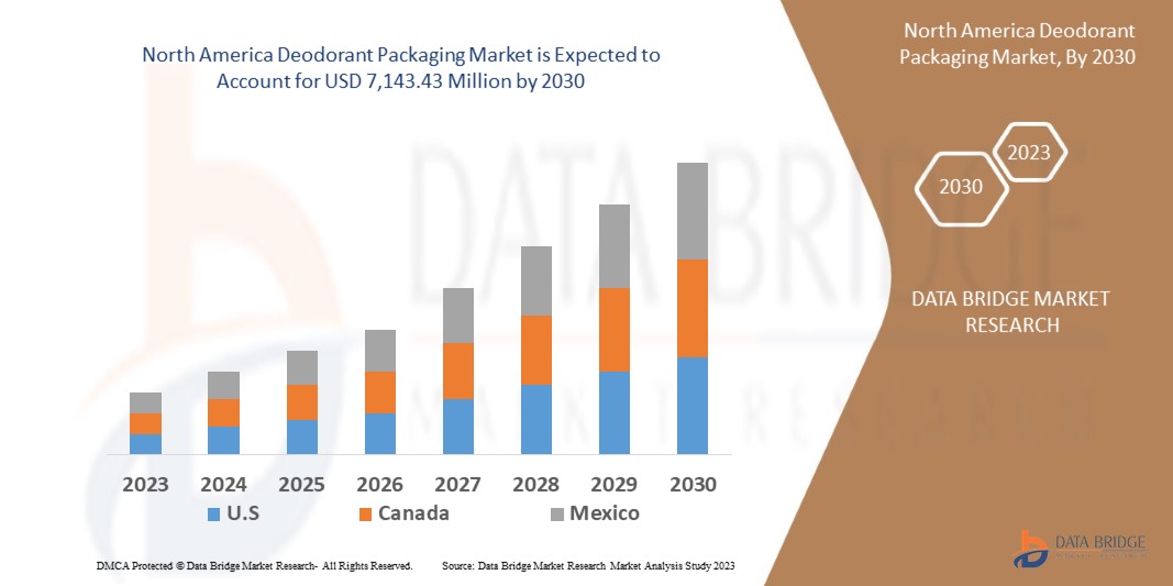 North America Deodorant Packaging Market