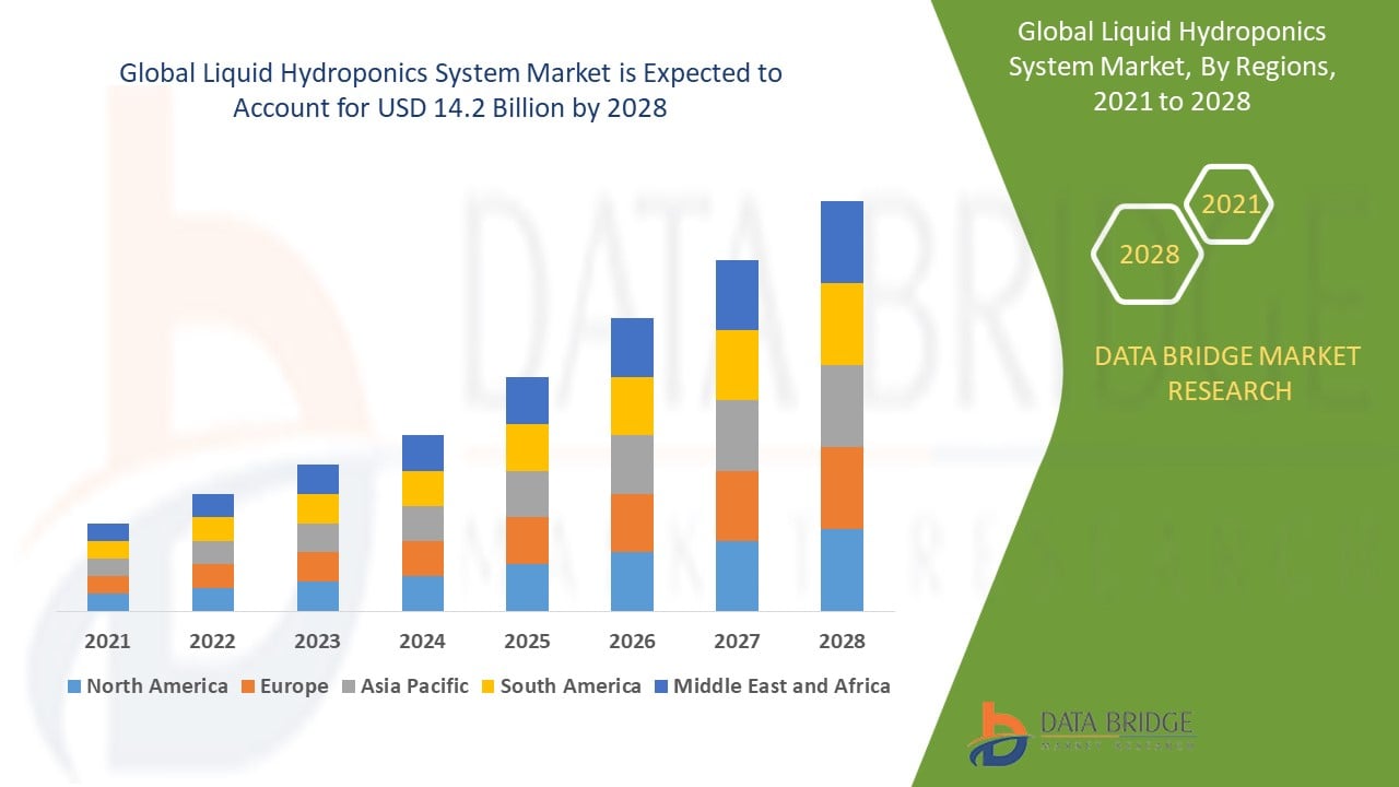 Liquid Hydroponics System Market 