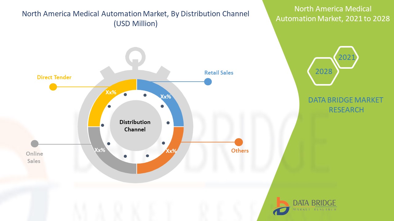 North America Medical Automation Market 