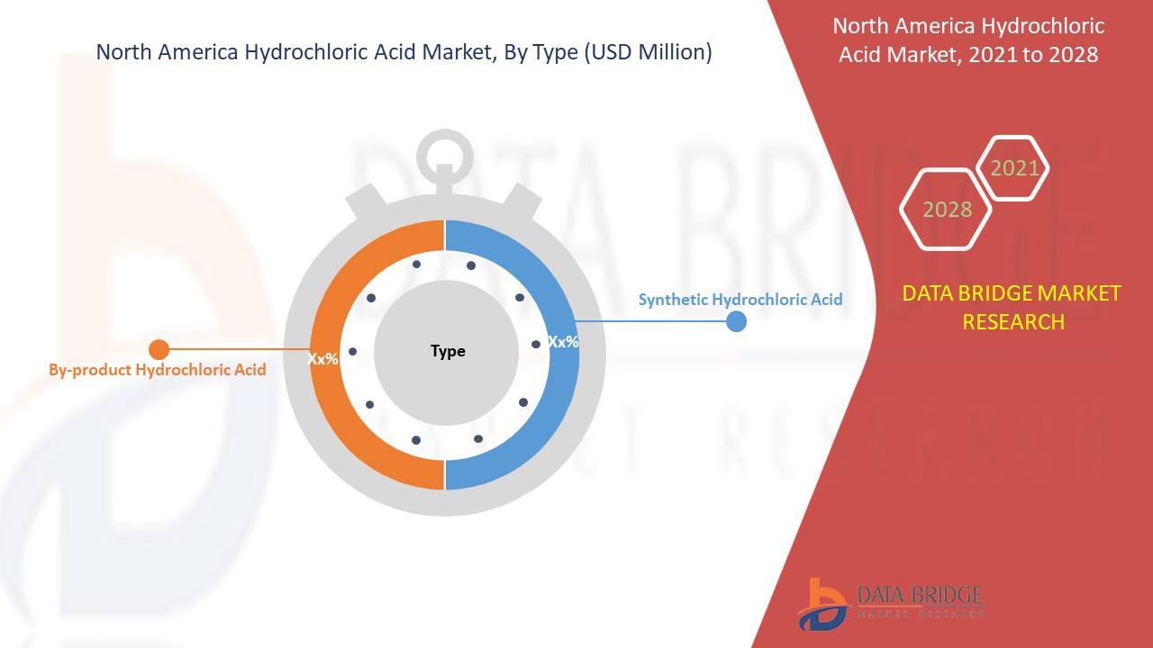 North America Hydrochloric Acid Market 