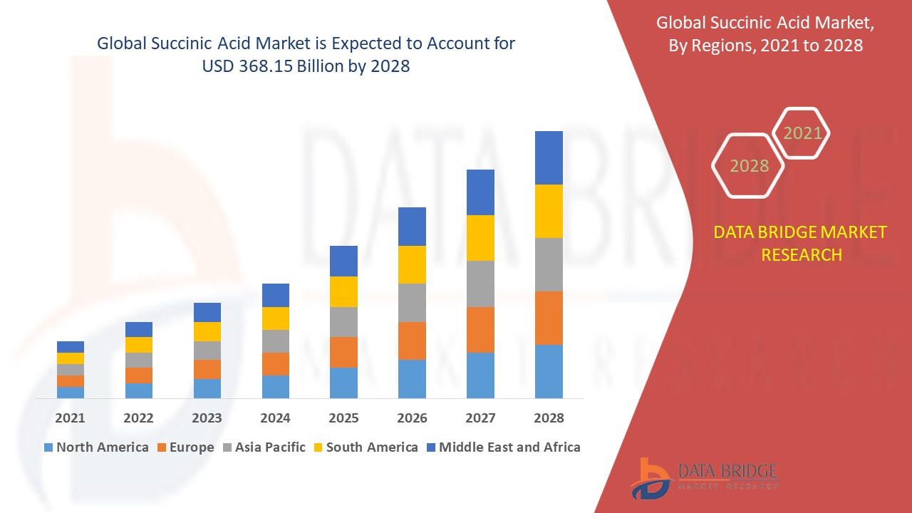 Succinic Acid Market