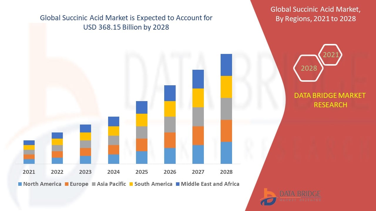 Succinic Acid Market 