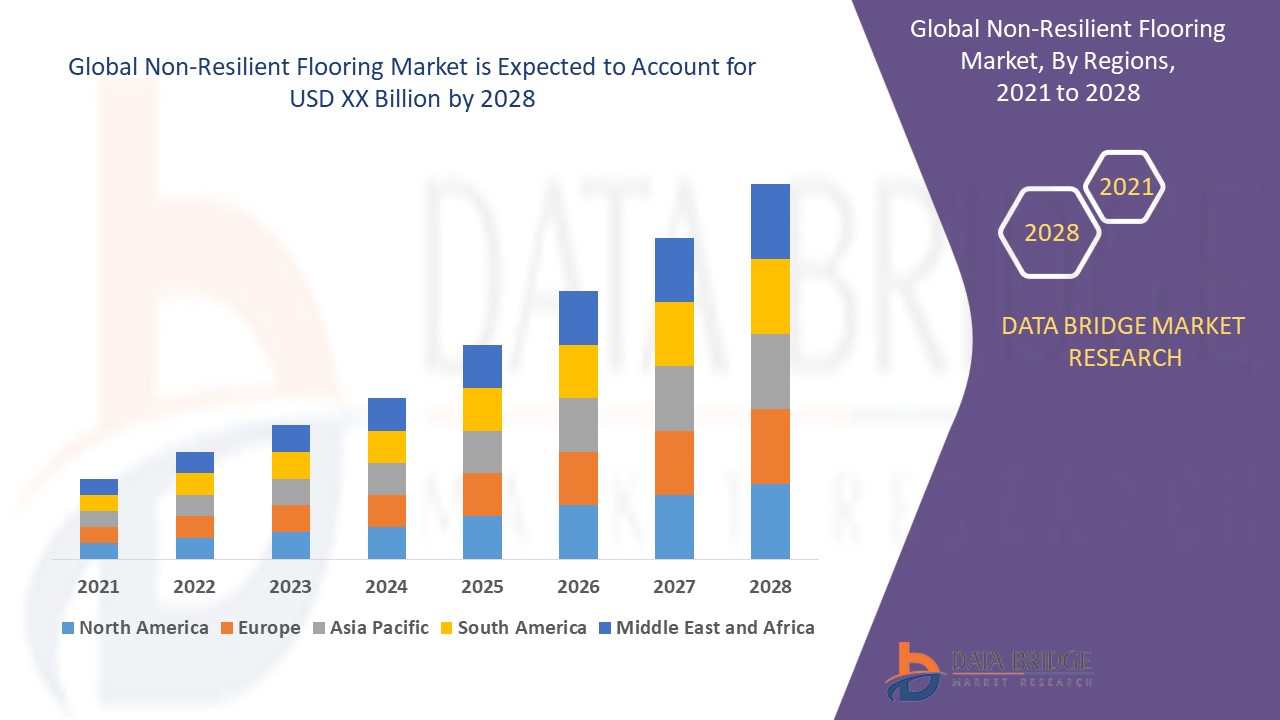 Non-Resilient Flooring Market 