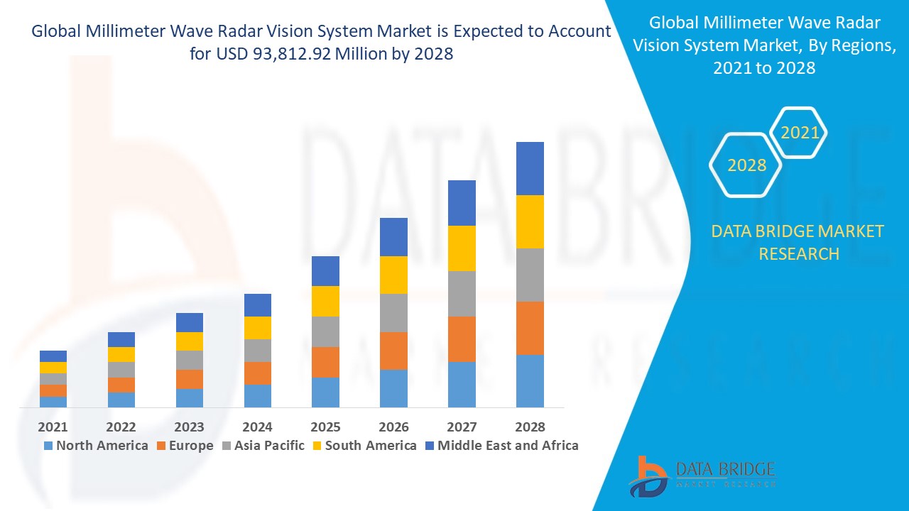 Millimeter Wave Radar Vision System Market 