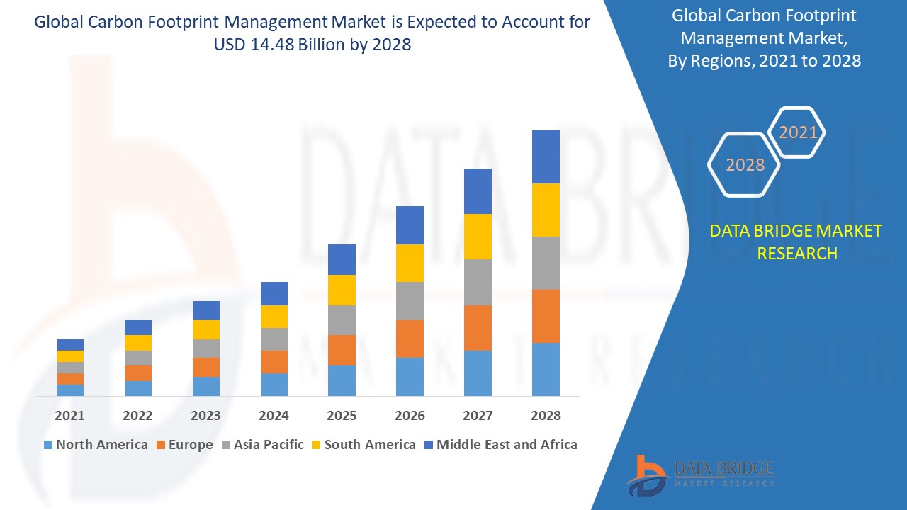 Carbon Footprint Management Market