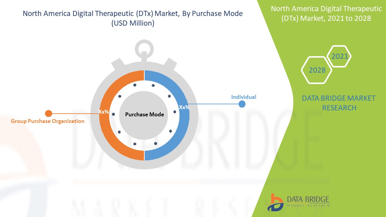 North America Digital Therapeutic (DTx) Market