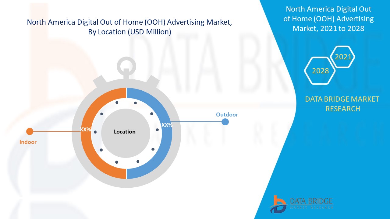 North America Digital Out of Home (OOH) Advertising Market