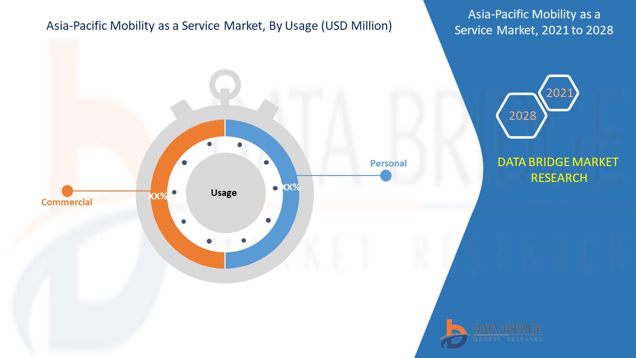 Asia-Pacific Mobility as a Service Market