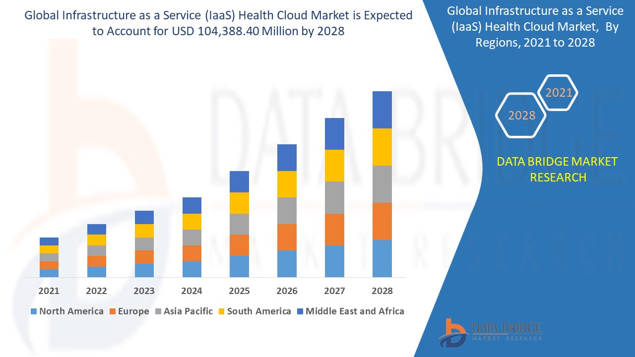 Infrastructure as a Service (IaaS) Health Cloud Market 