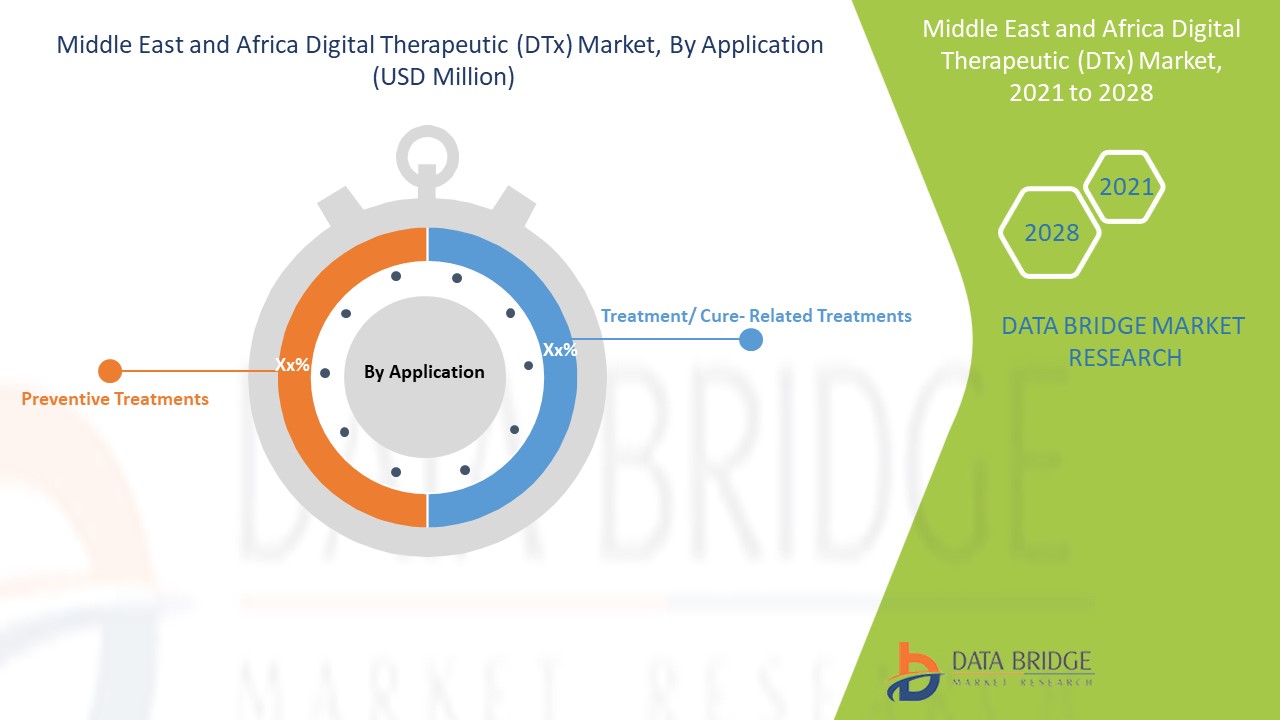Middle East and Africa Digital Therapeutic (DTx) Market 