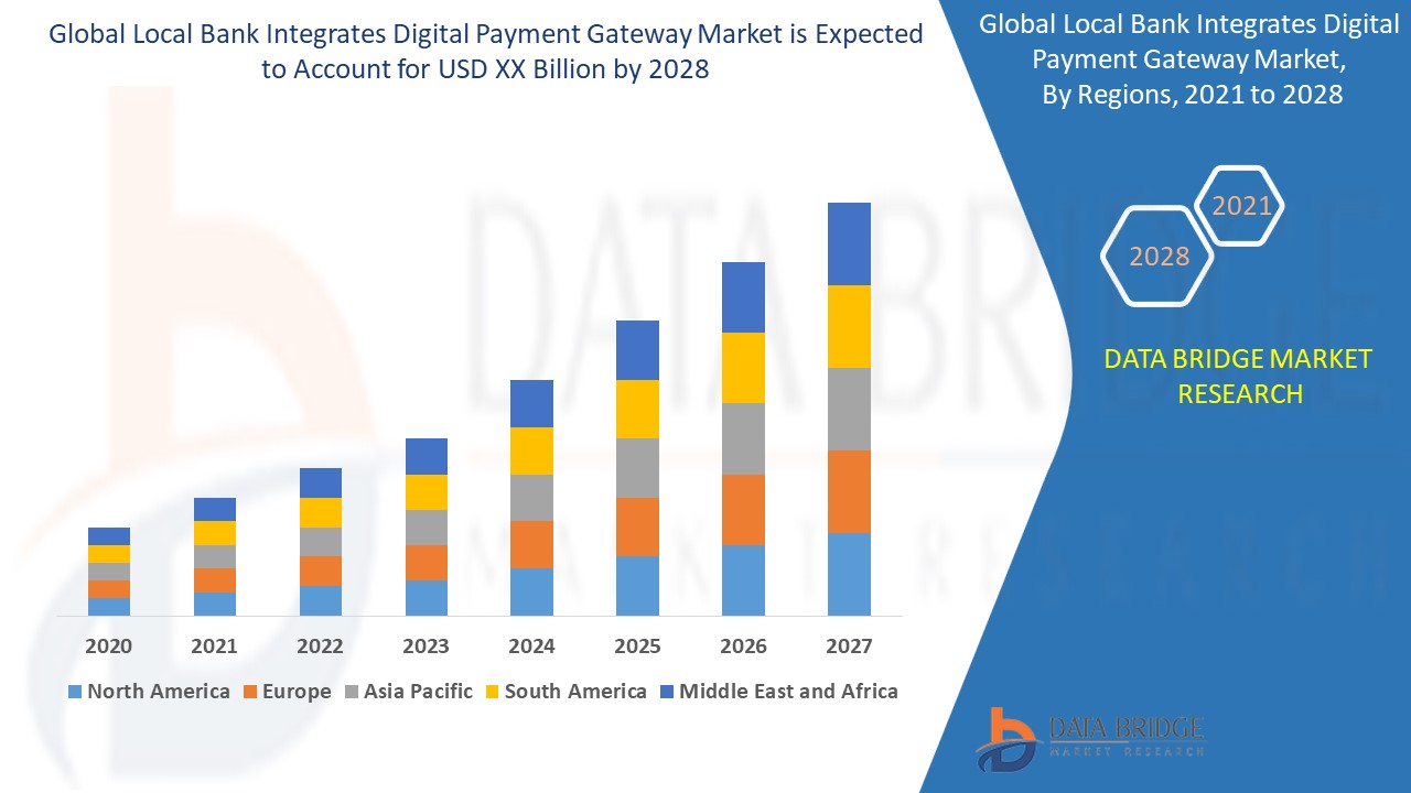 Local Bank Integrates Digital Payment Gateway Market 